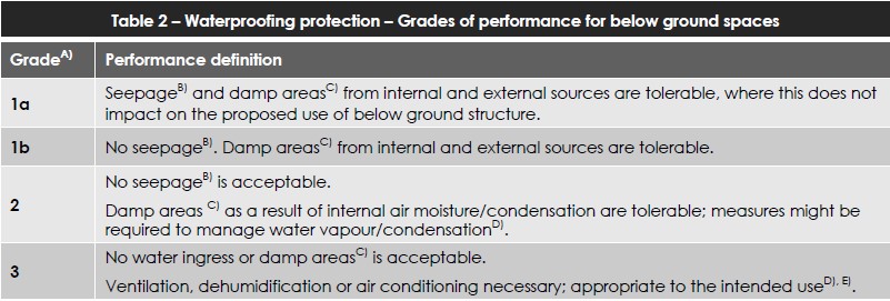 Table 2 BS81022022 Basement Waterproofing Design